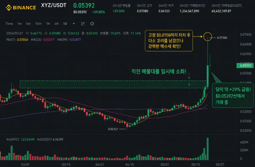 캔들 형태 차트