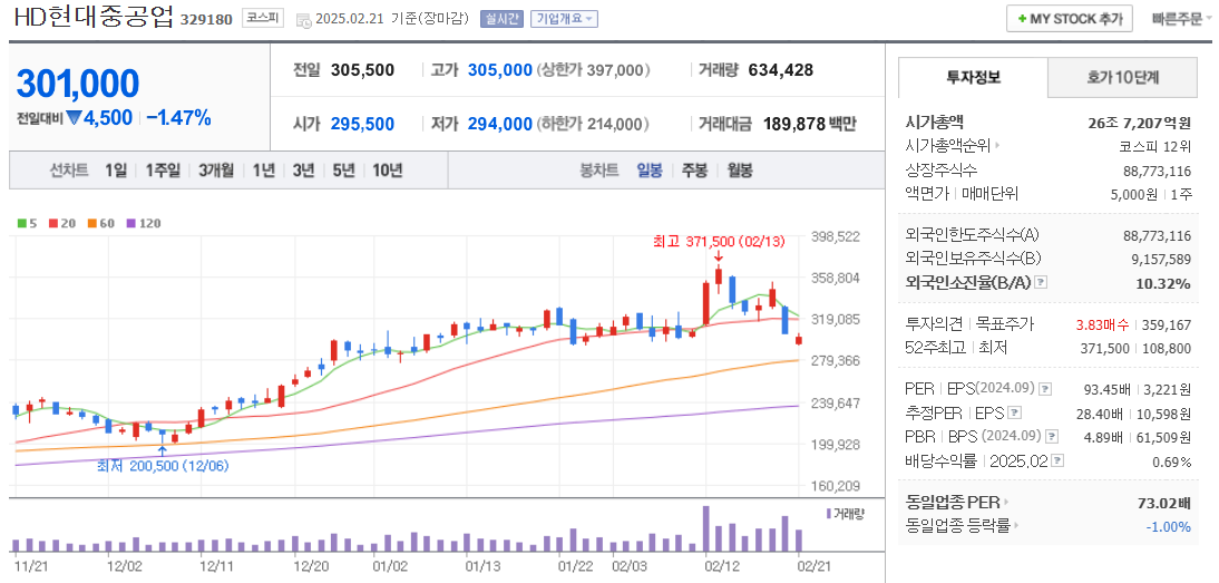 핵융합 관련주 HD현대중공업 주가 차트