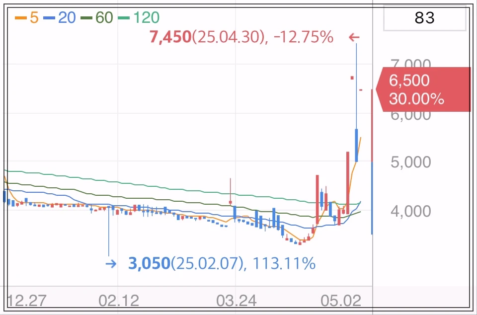 티와이홀딩스우-상한가-차트