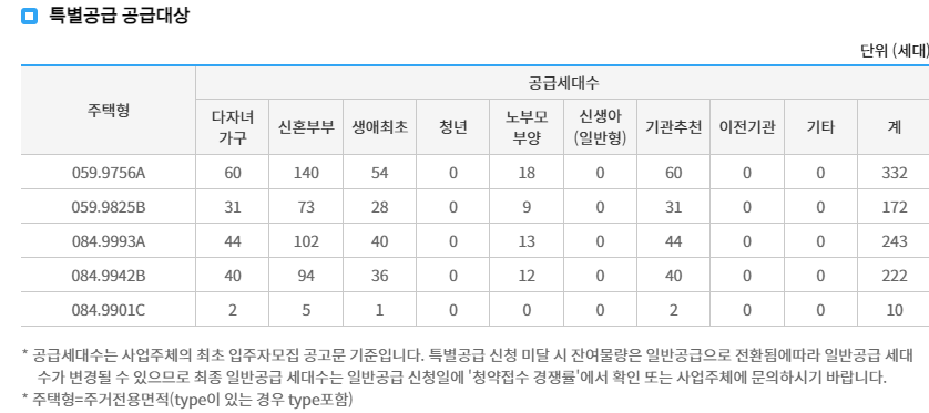특별공급 공급대상