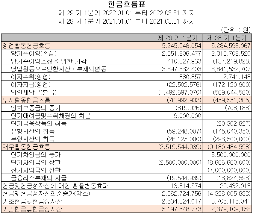 코세스 - 현금흐름표