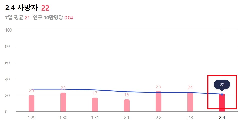 오늘 코로나 신규 확진자
