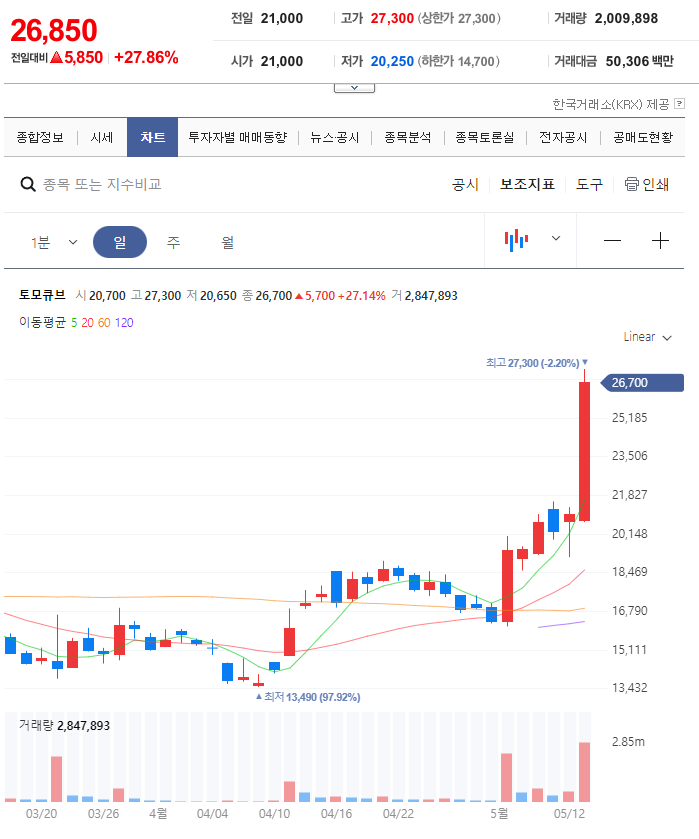 토모큐브 금일 일봉 차트 이미지