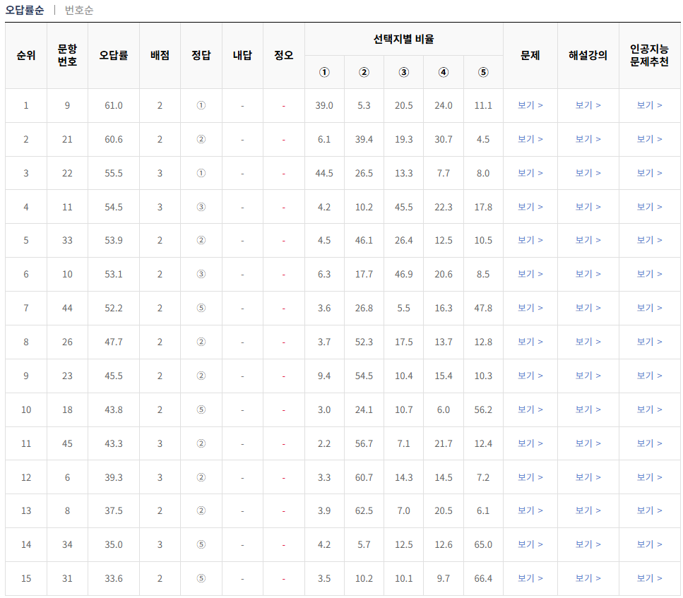2024-10월-고3-모의고사-국어-오답률-높은-문항2