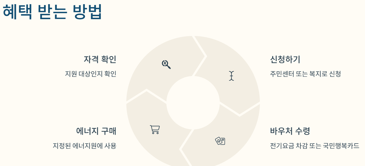2025 에너지바우처 신청 사용기간 대상 자격 알아보기