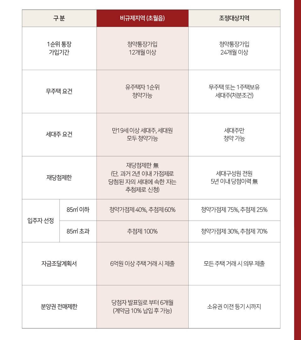 힐스테이트 초월역 청약조건