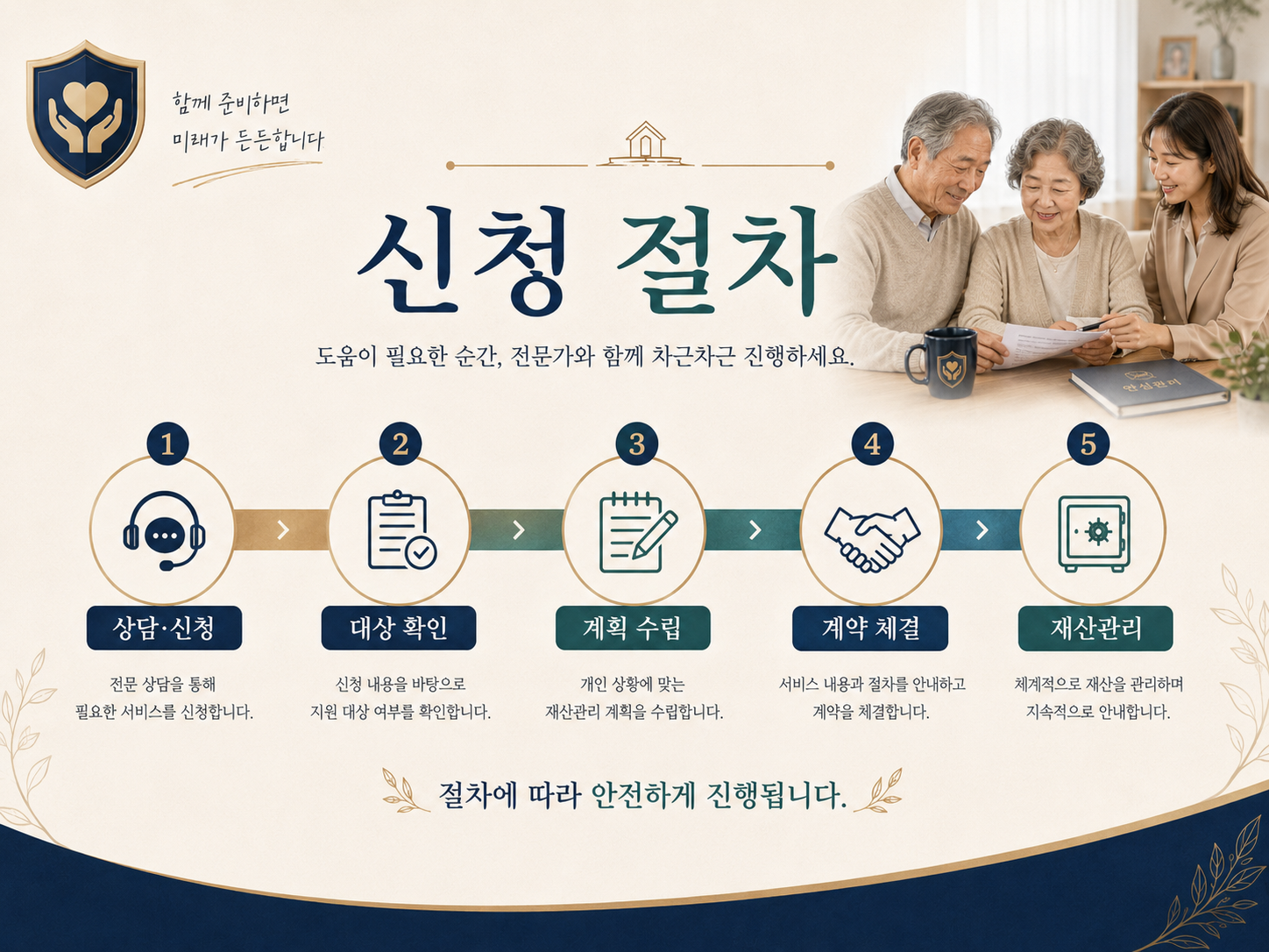 치매안심 재산관리서비스 신청 절차 상담 신청 대상 확인 계획 수립 계약 체결 재산관리 안내