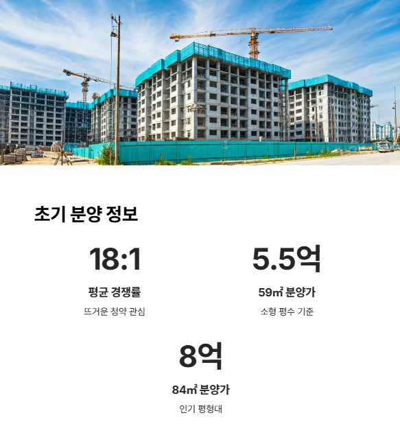 분양가와 초기 경쟁률