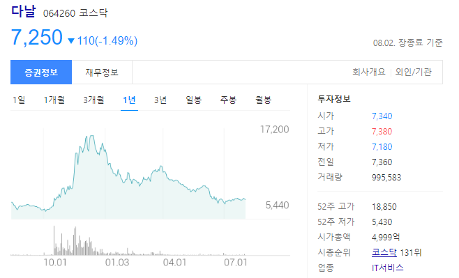 다날의 주가는 7250원