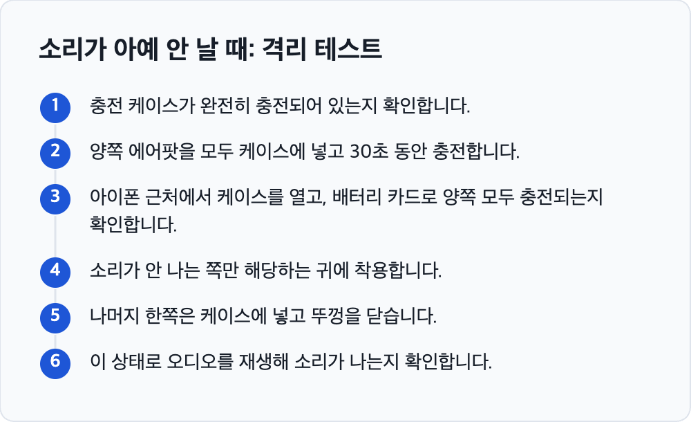 에어팟 격리 테스트 6단계 순서 — 케이스 충전 확인, 30초 충전, 배터리 카드 확인, 문제 있는 쪽만 착용, 반대쪽은 케이스에 넣고 뚜껑 닫기, 오디오 재생