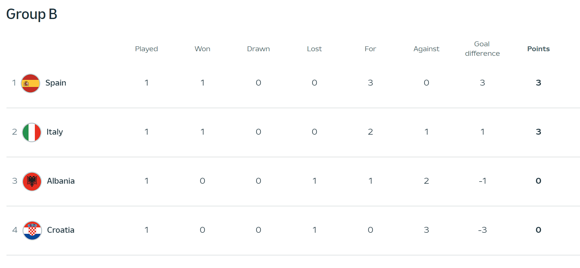 Group B 결과