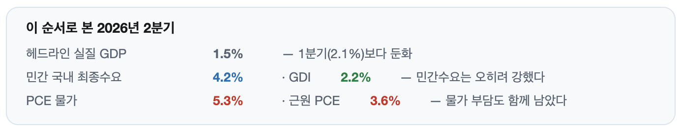 2026년 2분기 사례로, 헤드라인 GDP 1.5%는 둔화지만 민간 국내 최종수요 4.2%&middot;GDI 2.2%는 강했고 PCE 물가 5.3%&middot;근원 3.6%로 물가 부담도 남았음을 함께 담았다.