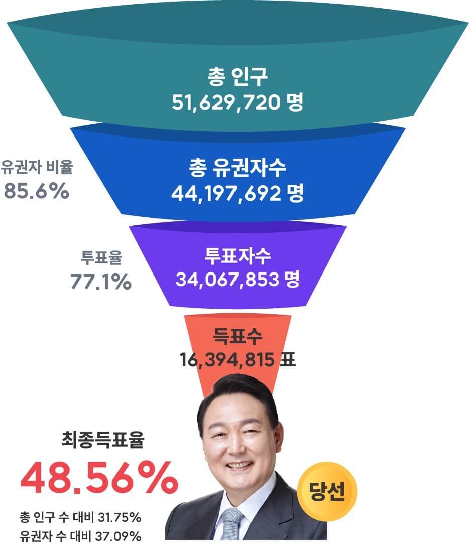 20대 대선 결과 후보 투표율 총정리