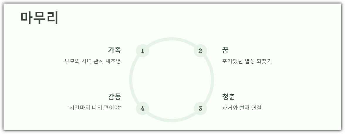 뮤지컬 '썸데이' 마무리하며
