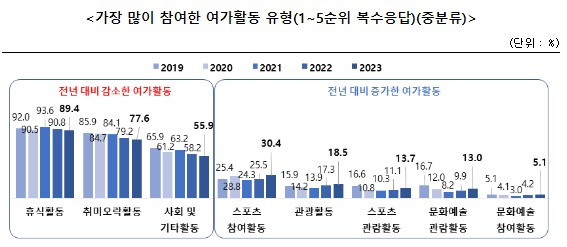 여가활동 유형