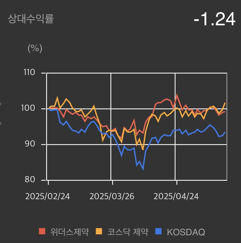 위더스-상대수익률-차트