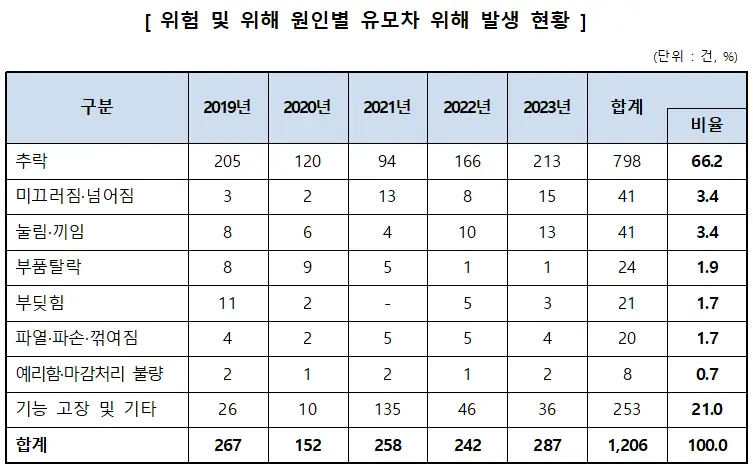 위험 및 위해 원인별 유모차 위해 발생 현황