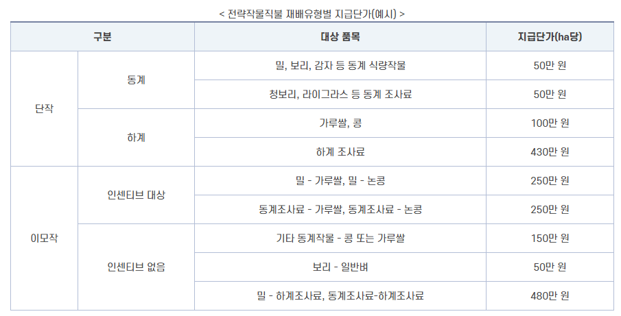 공익직불제_전략작물직불제 신청방법 및 지원조건