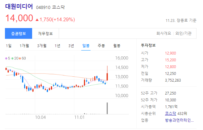 대원미디어 주가