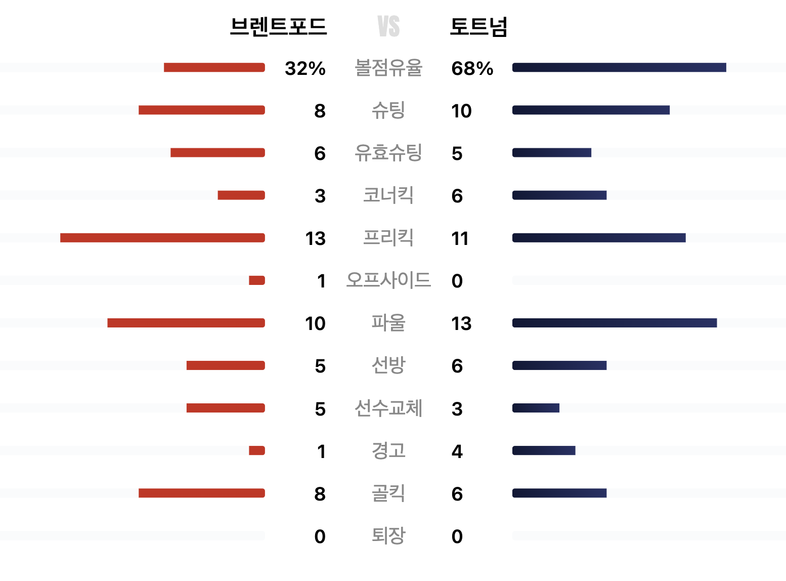 2023년8월13일 브렌트포드 FC 토트넘 홋스퍼 FC
