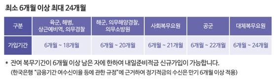 장병내일준비적금