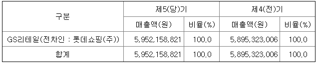 미래에셋맵스리츠 매출액