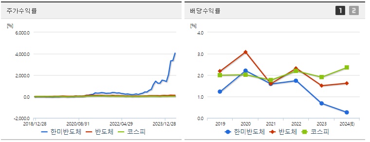 한미반도체 주가 및 배당 수익률