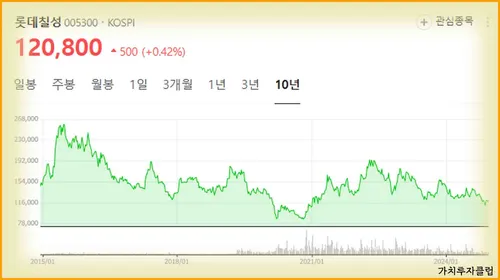 롯데칠성
