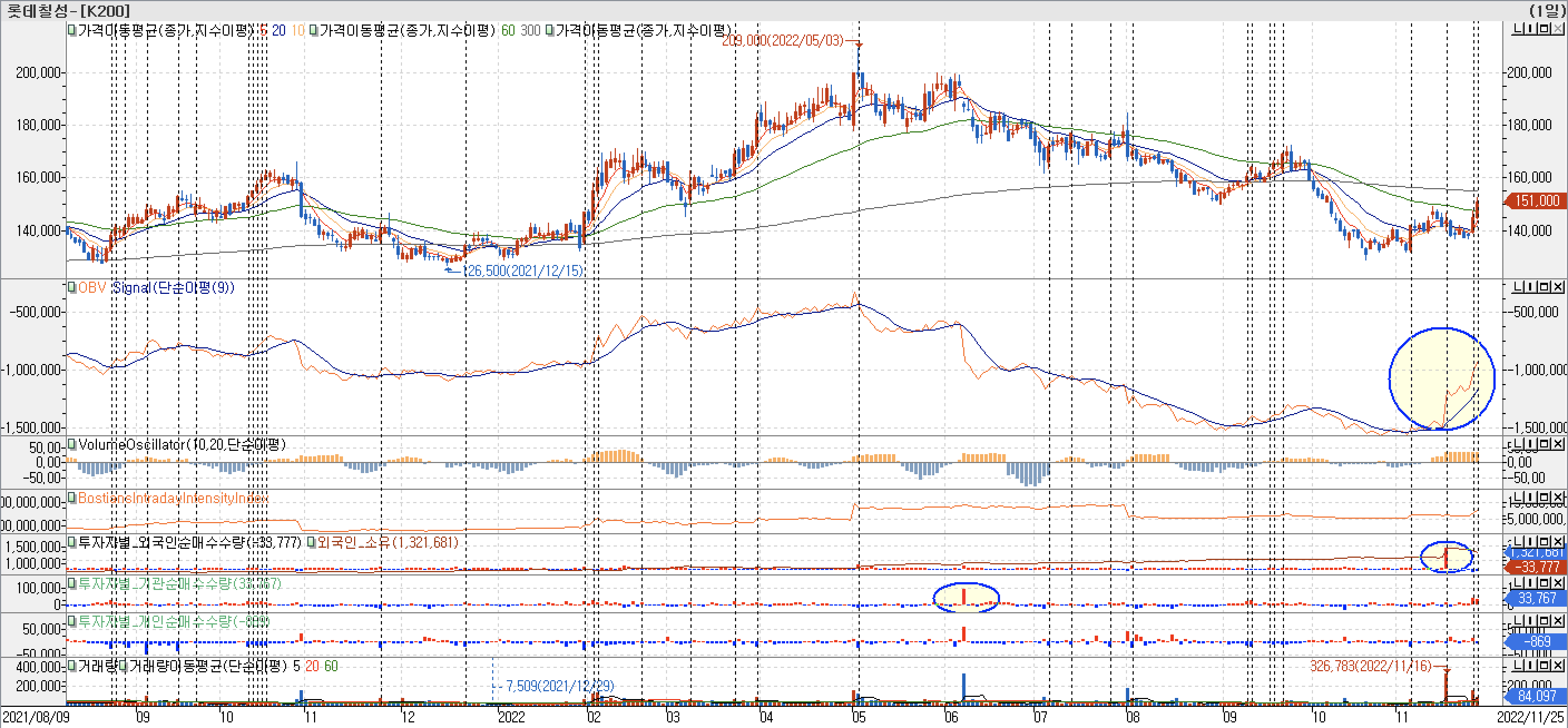 3. 봉 차트 - OBV, VolumeOscillator, BIII, 외국인, 기관, 개인 매수 - 롯데칠성