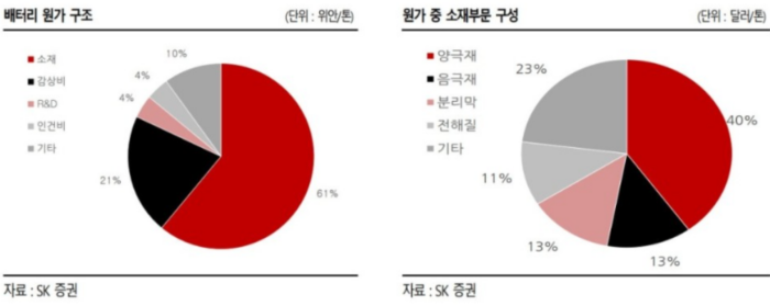 배터리원가 구조로 소재가 61%, 소재 중 양극재 비율은 40%