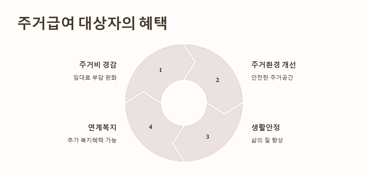 주거급여 대상자의 혜택