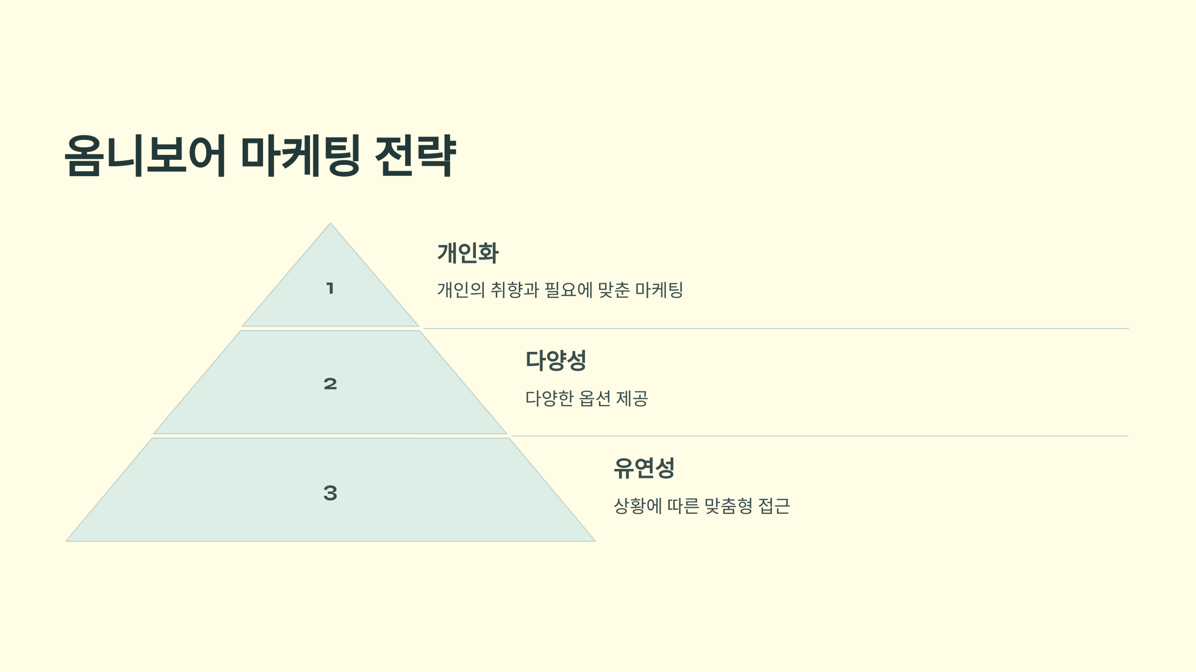 옴니보어 마케팅 전략