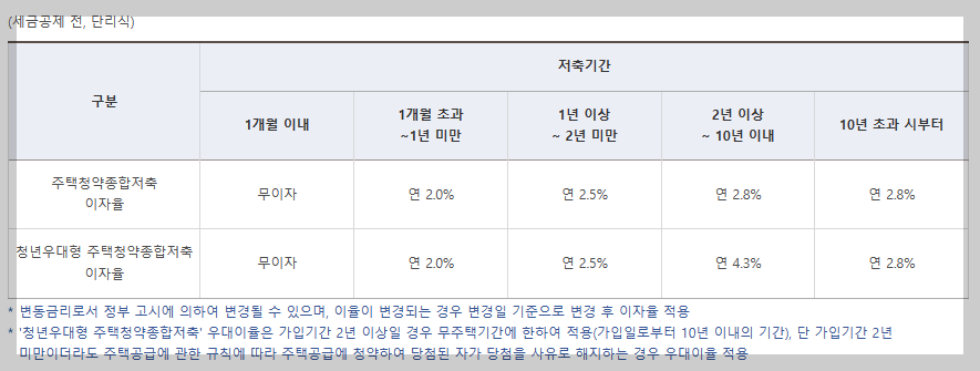 청년주택드림-청약통장,청년-주택드림-청약통장-자격,청년-주택드림-청약통장-은행,청년-주택드림-청약통장-대학생,청년-주택드림-청약통장-가입조건,청년전용주택드림-청약통장