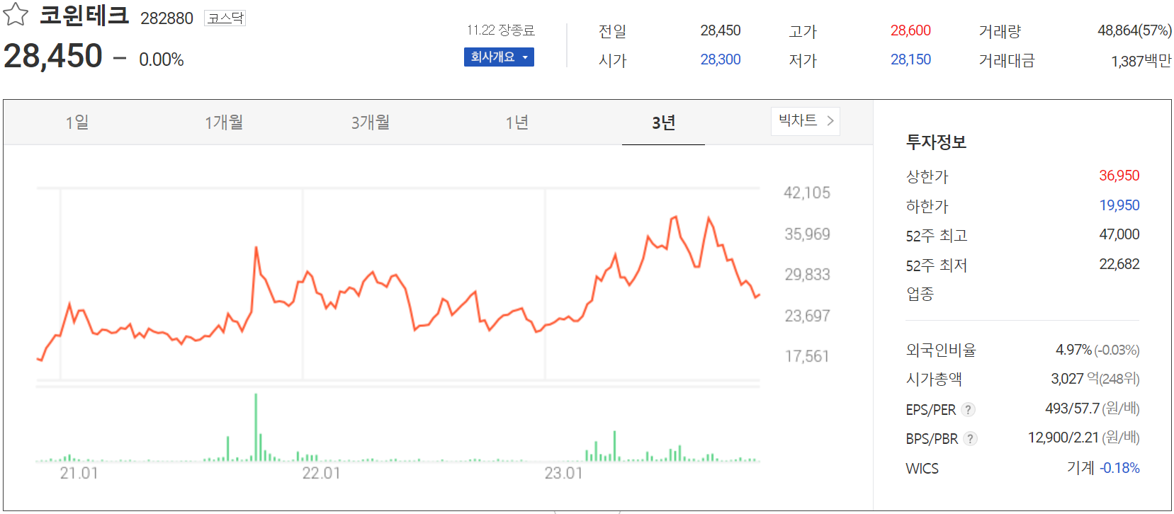 코윈테크 - 주가 정보(2023.11.22)