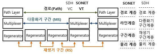 SONET `Layering(계층화)`