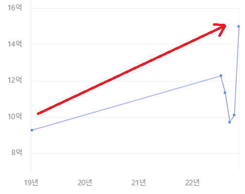 한양수자인 그라시엘 매매 시세