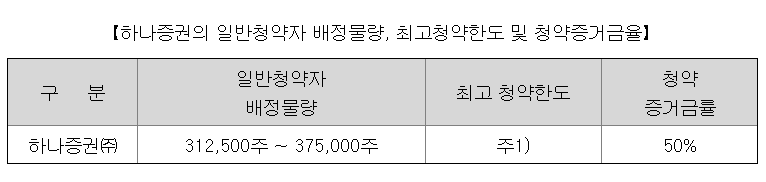 채비 청약한도