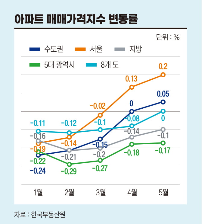 아파트 매매가격지수 변동률