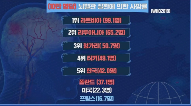 나라별 뇌혈관 질환에 의한 사망률