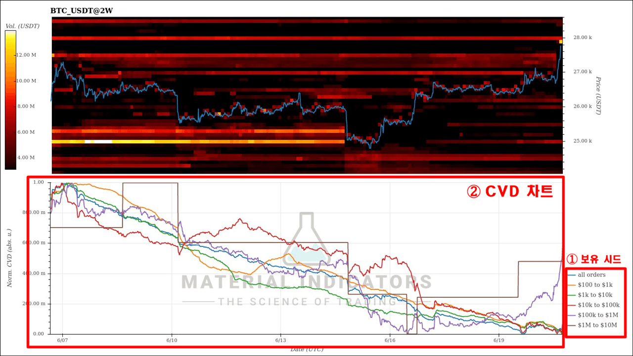 CVD 차트 실전 예시