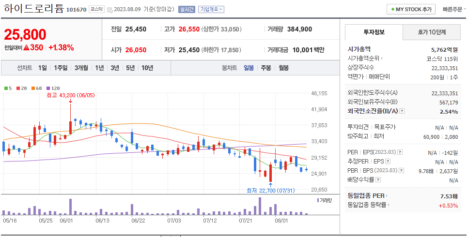 하이드로리튬 일봉차트