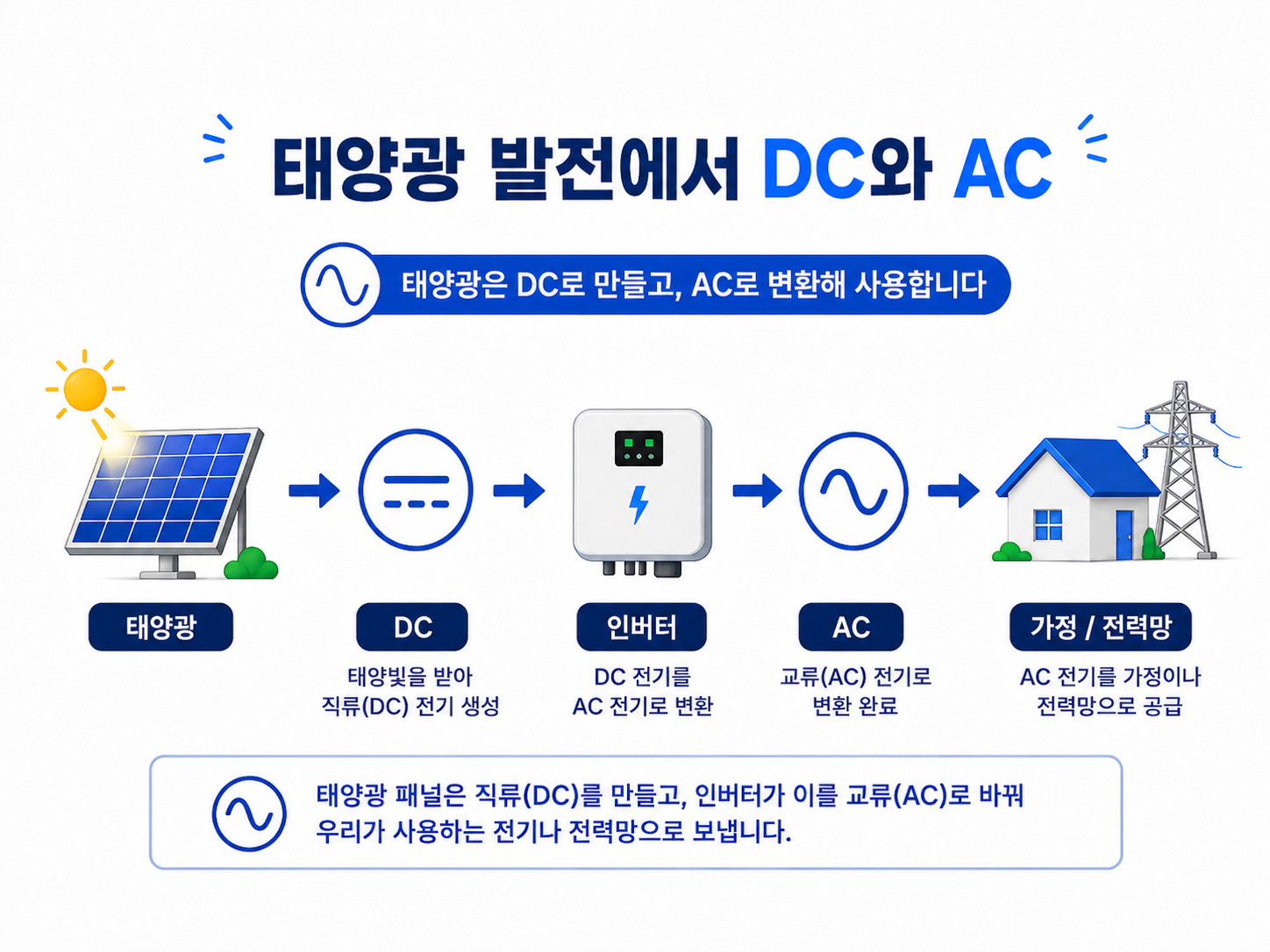 태양광 발전 DC 전기를 인버터로 AC 변환하는 과정