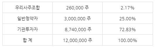 배정주식수 배정비율