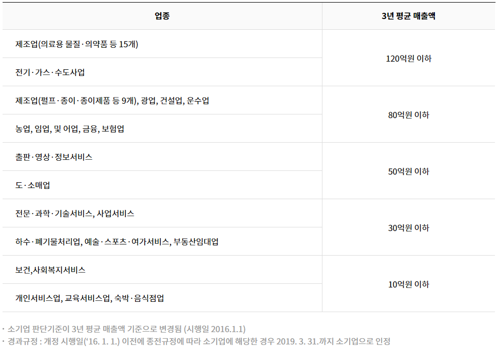 노란우산공제 가입대상 업종별 연평균매출