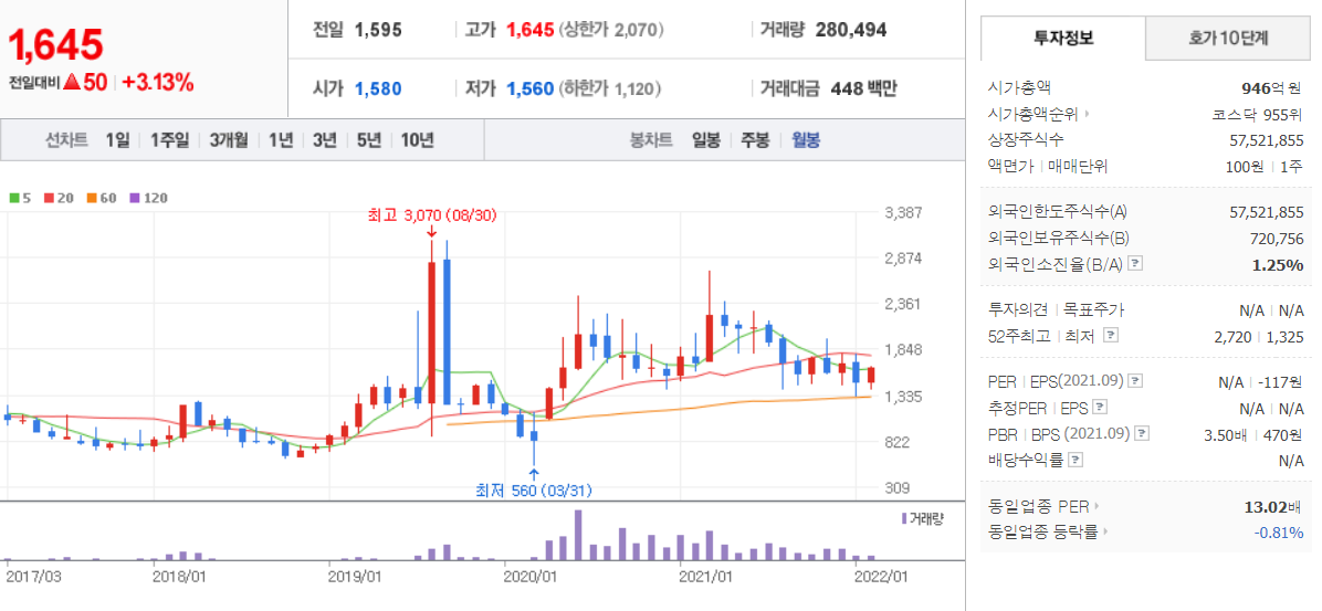 폴라리스웍스월봉차트