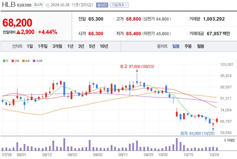 에이치엘비 주가 (1028)