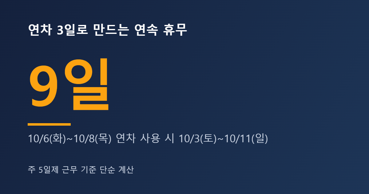 연차 3일로 9일 연휴 계산 이미지