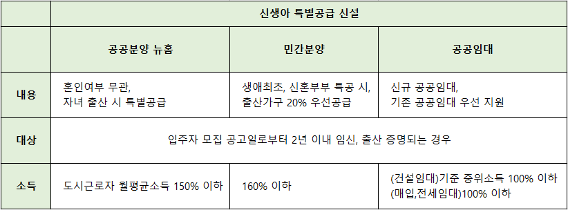 신생아-특별공급-공공분양&#44;-민간분양&#44;-공공임대