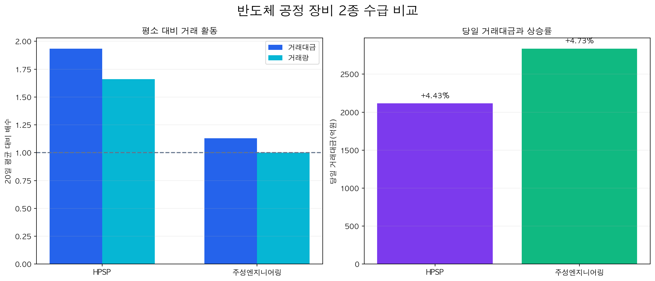HPSP와 주성엔지니어링의 거래대금 및 거래량 비교
