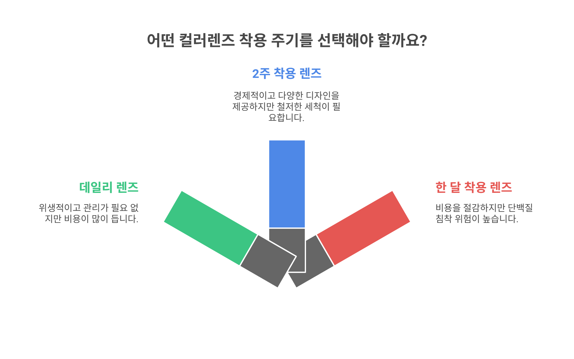 컬러렌즈 착용 주기별 특징